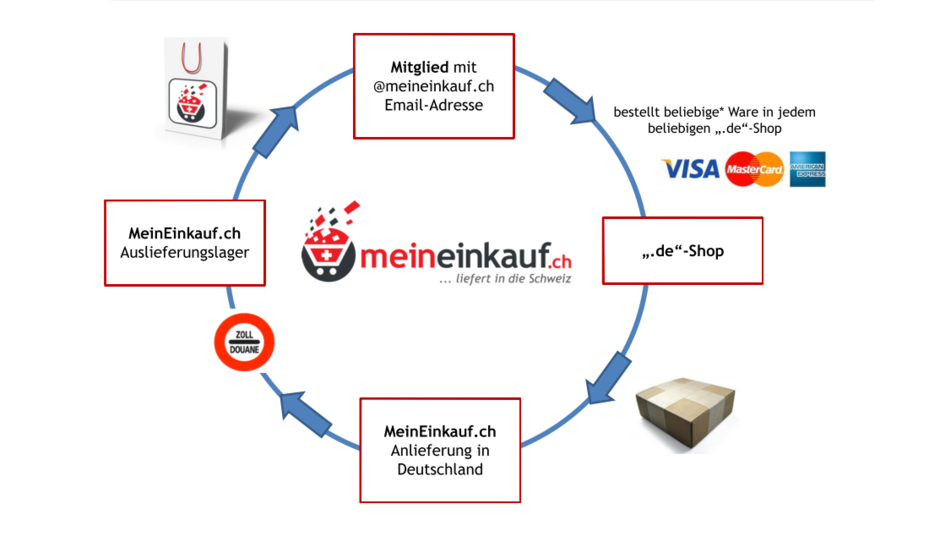 So funktioniert MeinEinkauf.ch