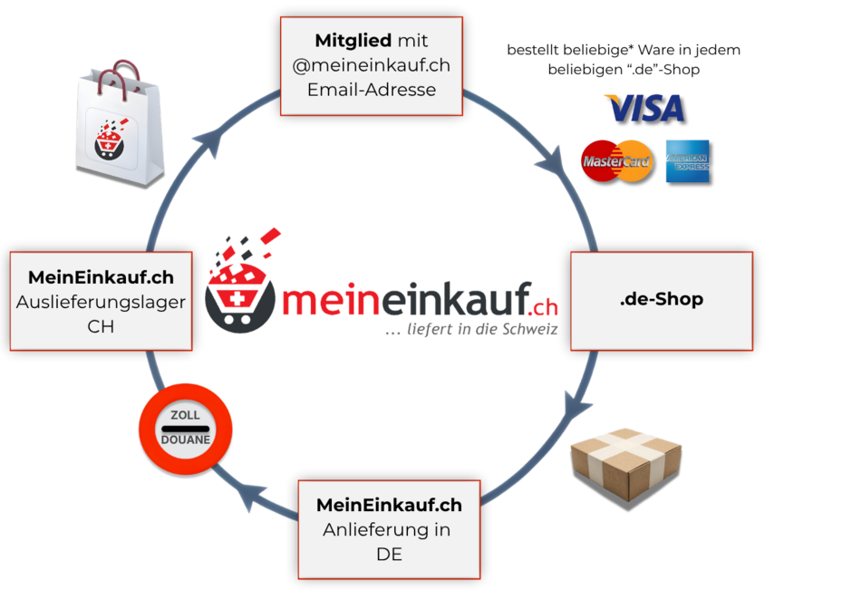 So funktioniert MeinEinkauf.ch